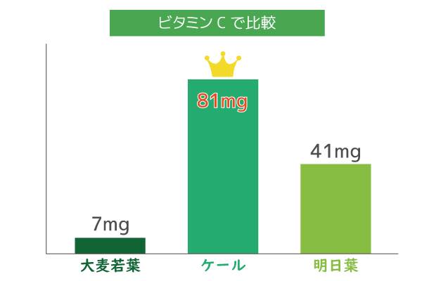 図表付 大麦若葉 ケール 明日葉の違いを徹底比較 青汁美人